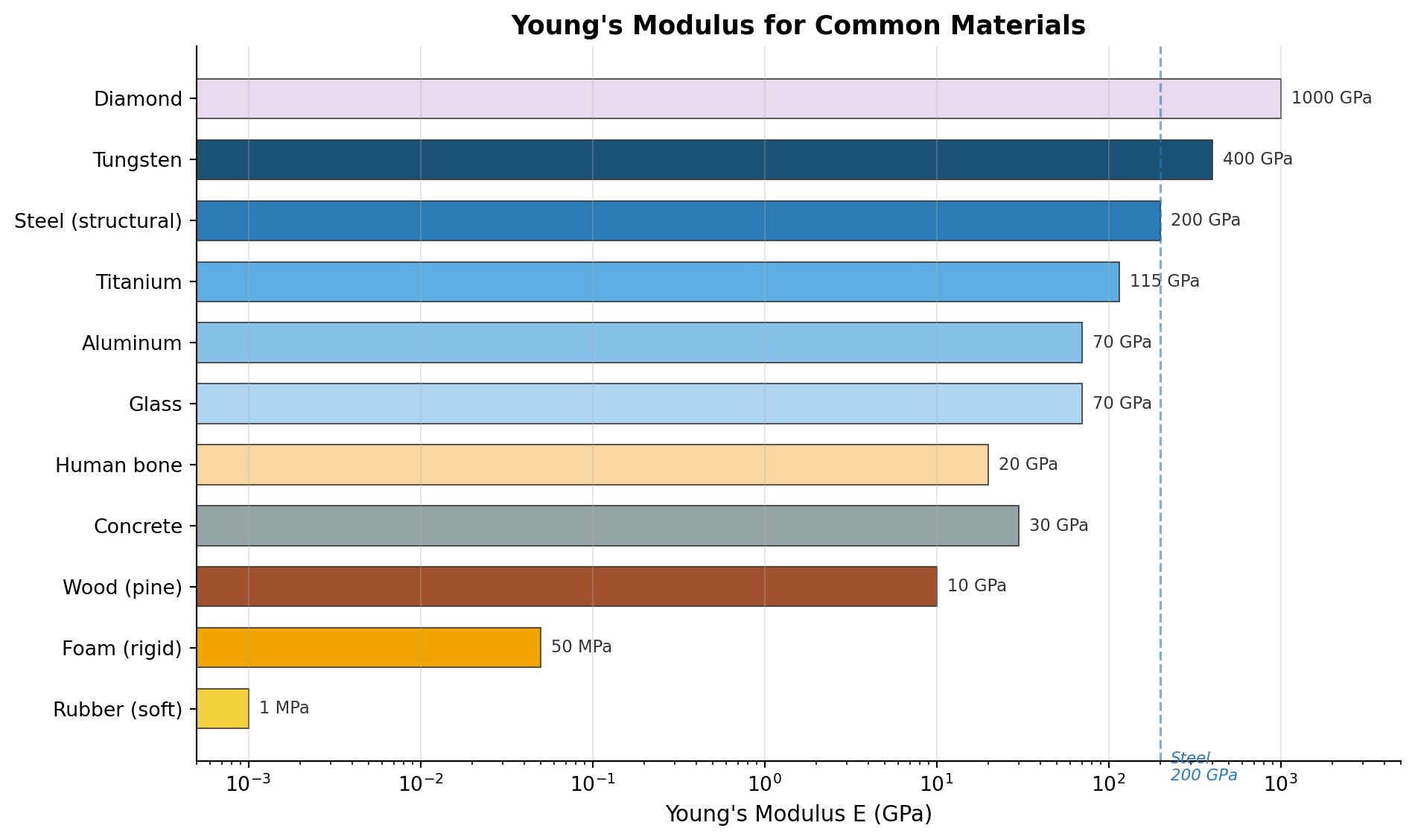 Horizontal bar chart on a log scale showing Young's Modulus values for rubber, foam, wood, bone, concrete, aluminum, titanium, steel, tungsten, and diamond, ranging from about 0.001 GPa to 1000 GPa.