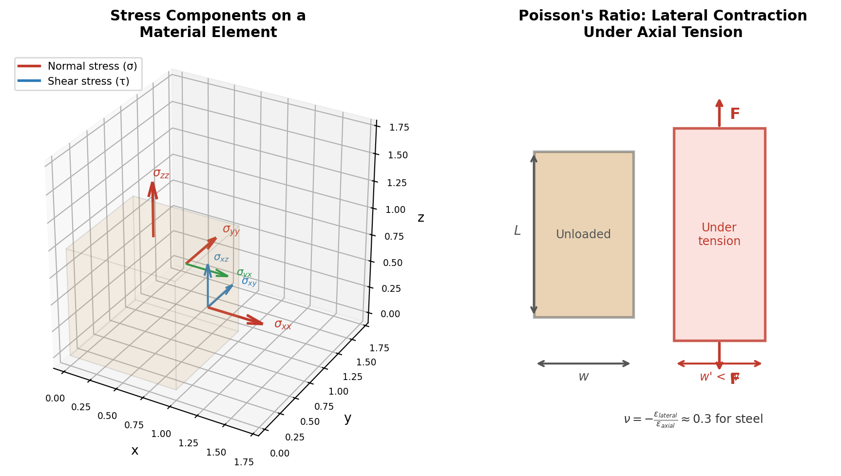 3D diagram of a cube showing stress tensor components: normal stresses on perpendicular faces and shear stresses on parallel faces, with arrows indicating direction and labels for each component.
