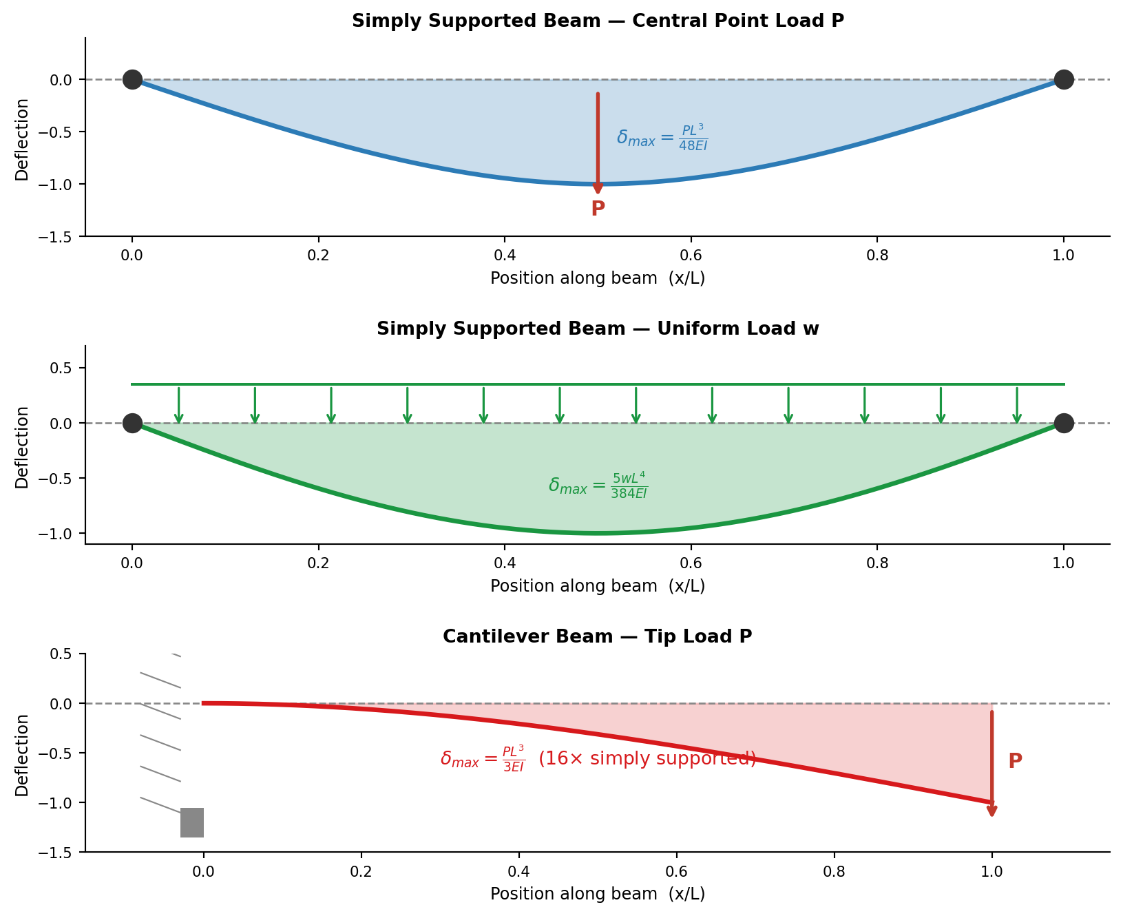 Three beam deflection diagrams arranged vertically showing simply supported with center load, simply supported with uniform load, and cantilever with tip load, each with the deflected shape curve drawn below the beam line.
