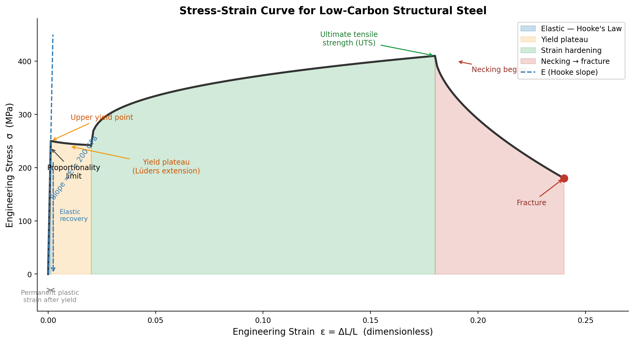 Engineering stress-strain curve for steel with labeled regions: elastic region with Hooke's Law slope, proportionality limit, yield point, yield plateau, strain hardening region, ultimate tensile strength, necking, and fracture point.